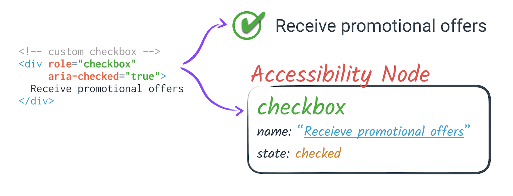 So, ARIA was created by the W3C and it provides a standard that allows developers to set roles, states and properties on html elements so that they can be mapped properly to the Accessibility API.