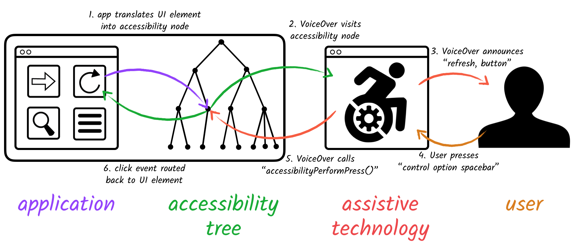 Users of assitive technology are not really interacting directly with the page content. They are presented with the page's accessibility tree.